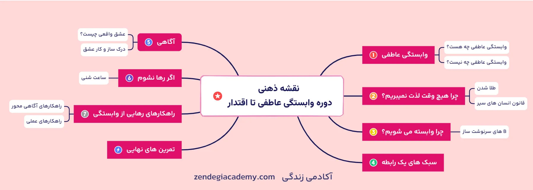 نقشه ذهنی رهایی از وابستگی تا اقتدار